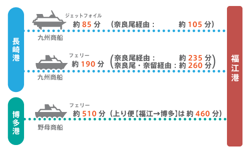 本土から福江港への船の所要時間。長崎と博多からの航路があり、長崎からは最短85分、福岡からは4時間20分で到着します。